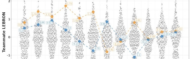 14至25年詹姆斯与库里队友高阶数据对比：詹姆斯仅两年阵容优势明显