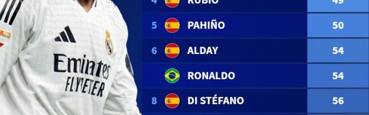 星空体育官方入口-皇马球员最快参与50球排名：普斯卡什居首，C罗次席，姆巴佩第13