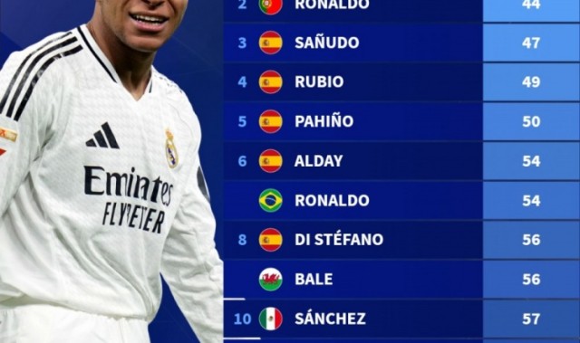 星空体育官方入口-皇马球员最快参与50球排名：普斯卡什居首，C罗次席，姆巴佩第13