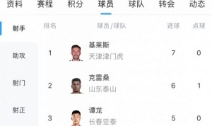 中超射手榜：基莱斯7球领跑，克雷桑戴帽升至第二，谭龙第三