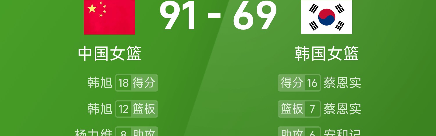 星空体育-女篮亚洲杯战报：韩旭18分12板，张子宇18分，中国女篮91-69大胜韩国女篮