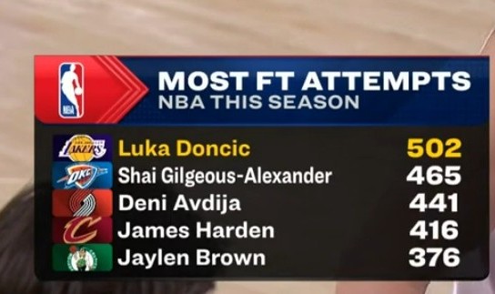 东契奇本赛季罚球超500个联盟首人 亚历山大465个排第二&amp;哈登第四
